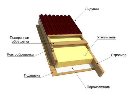 кровля из ондулина