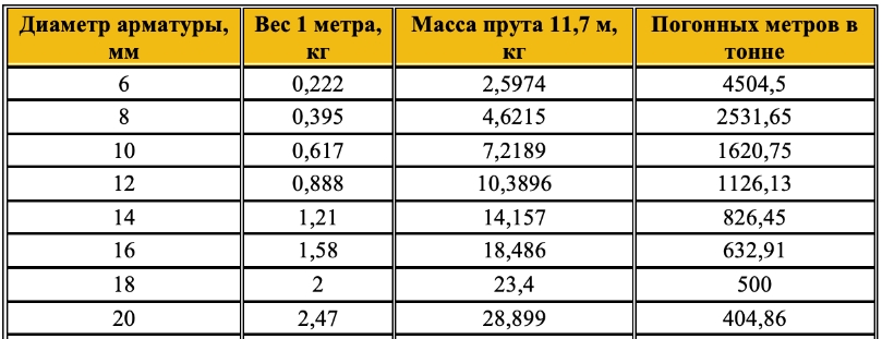 Вес арматуры в зависимости от диаметра